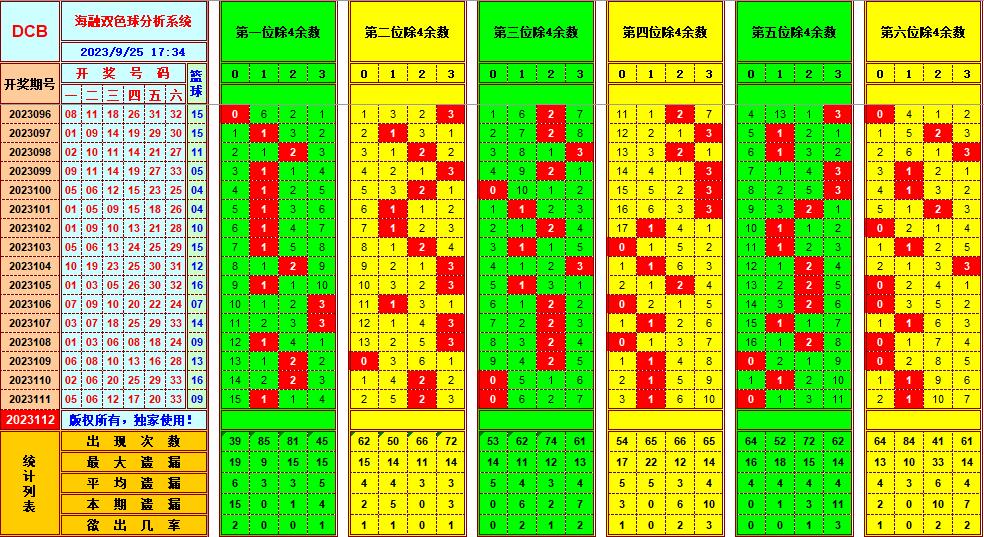 双色球第2023112期海融看图说号之双色遗漏分析(资深达人)