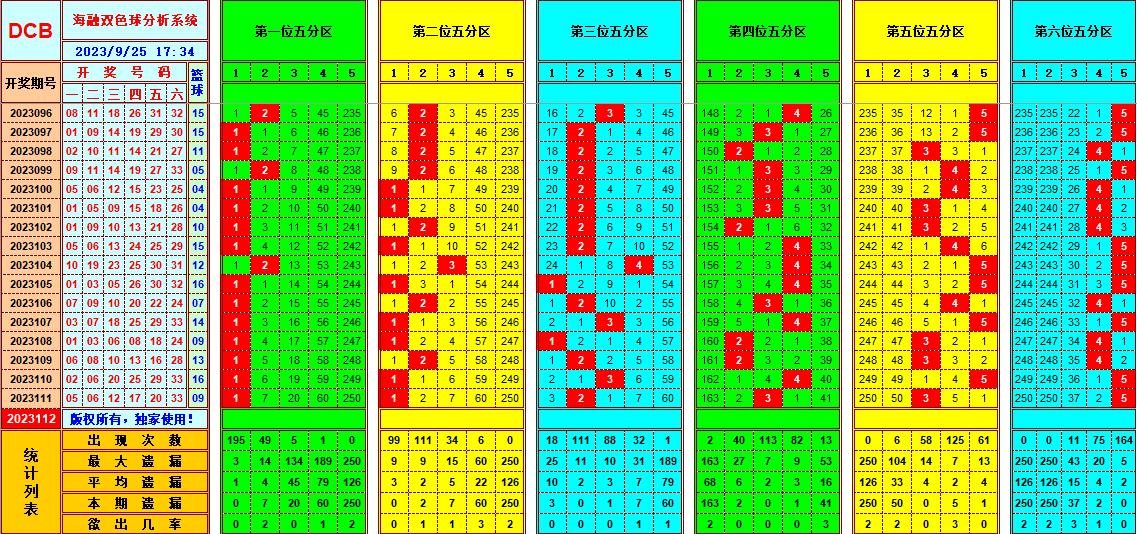 双色球第2023112期海融看图说号之双色遗漏分析(资深达人)