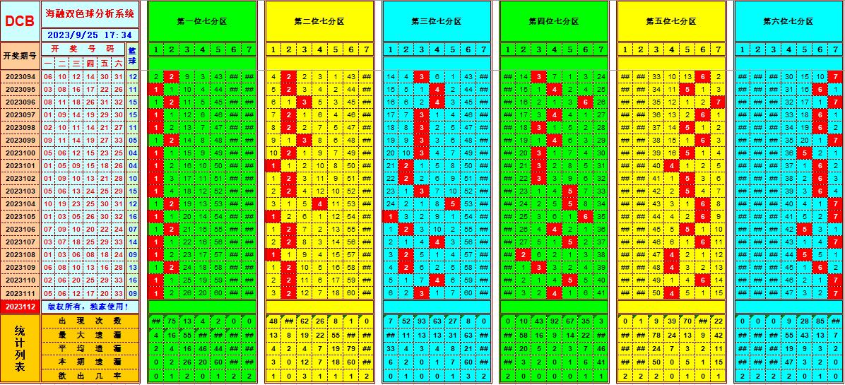 双色球第2023112期海融看图说号之双色遗漏分析(资深达人)