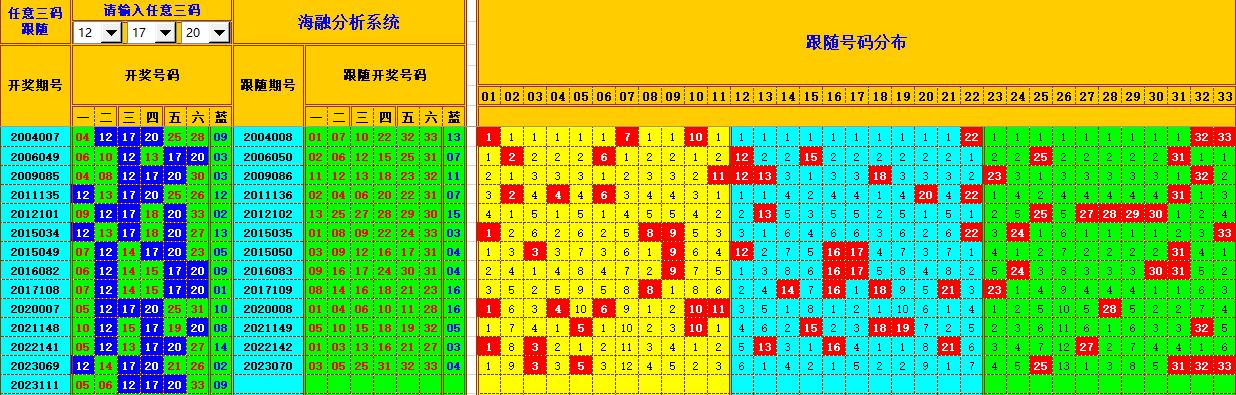 双色球第2023112期海融看图说号之双色遗漏分析(资深达人)