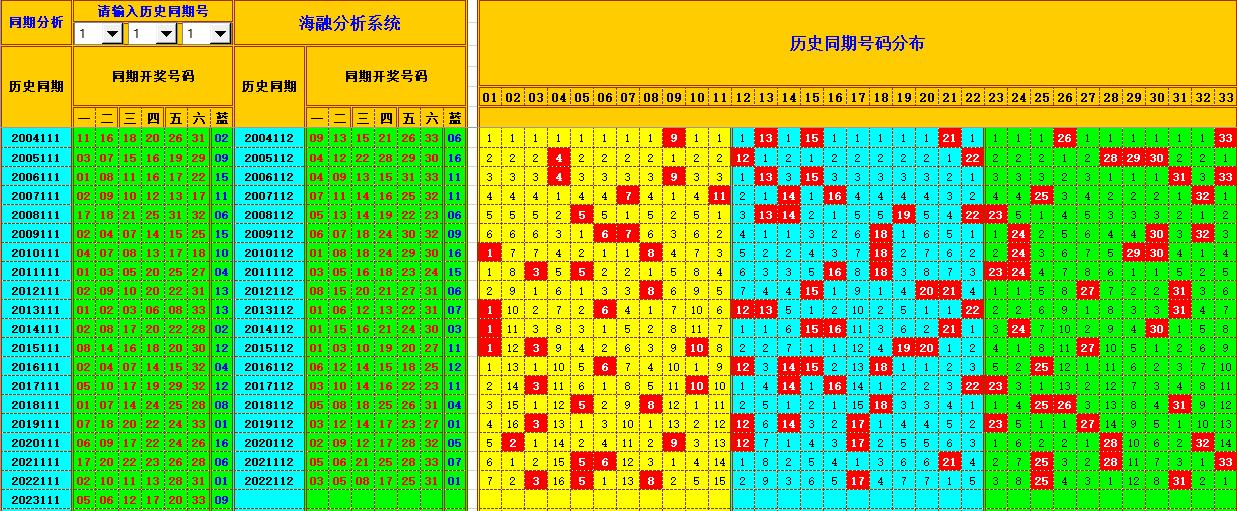 双色球第2023112期海融看图说号之双色遗漏分析(资深达人)