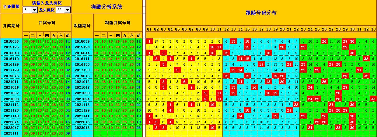 双色球第2023112期海融看图说号之双色遗漏分析(资深达人)