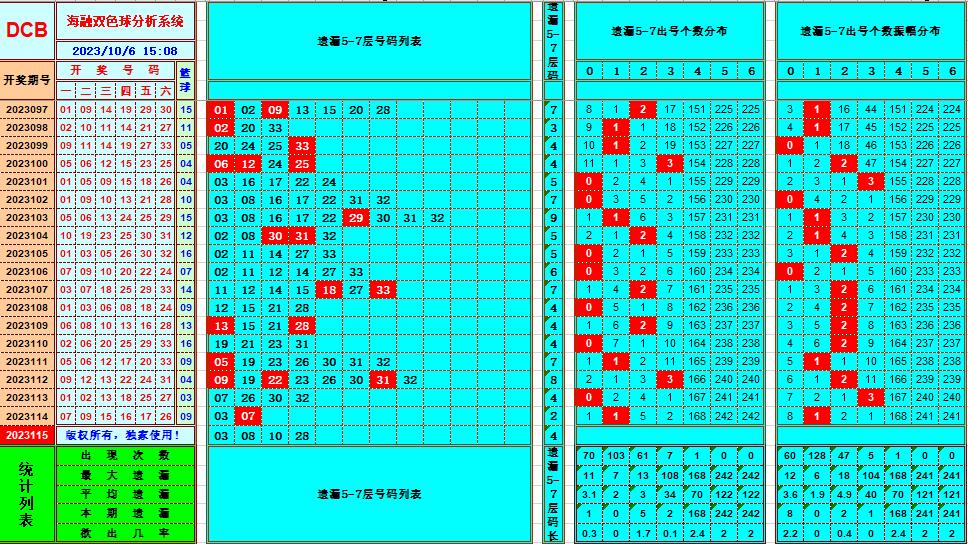 双色球第2023115期海融看图说号之双色遗漏分析(资深达人)