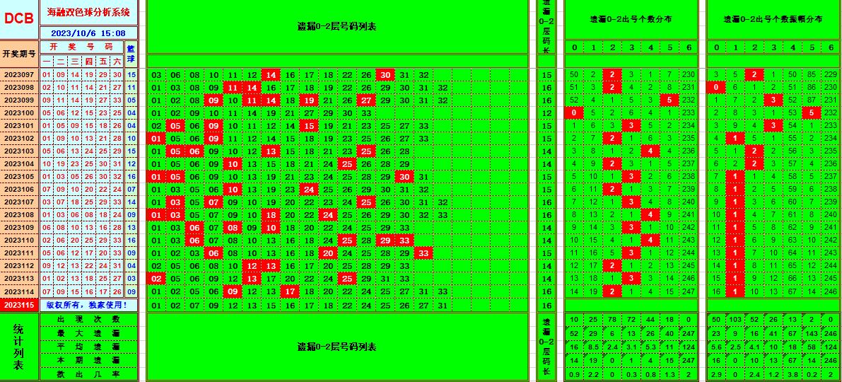 双色球第2023115期海融看图说号之双色遗漏分析(资深达人)