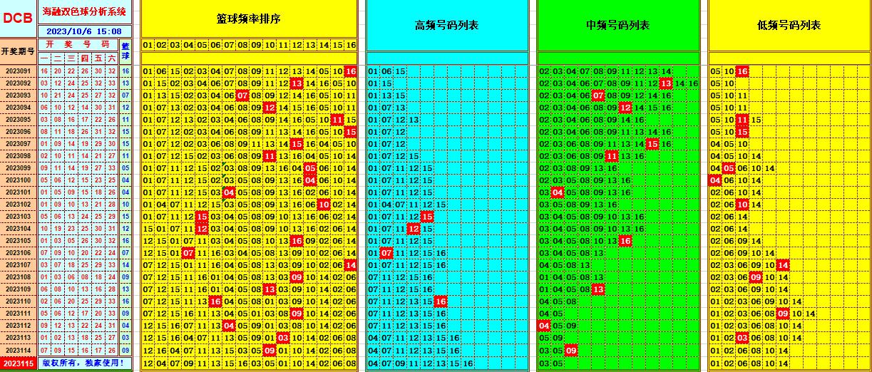 双色球第2023115期海融看图说号之双色遗漏分析(资深达人)