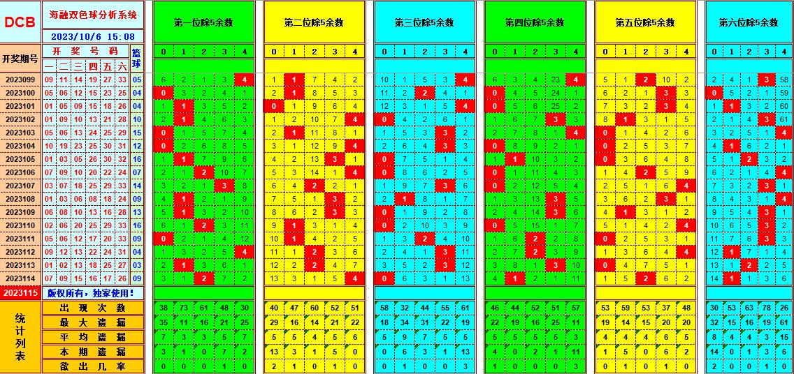 双色球第2023115期海融看图说号之双色遗漏分析(资深达人)