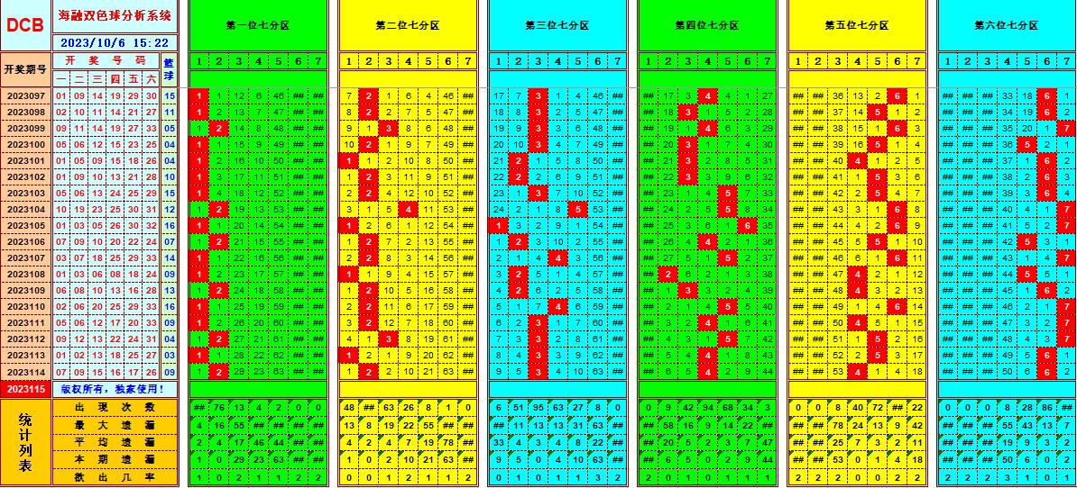 双色球第2023115期海融看图说号之双色遗漏分析(资深达人)