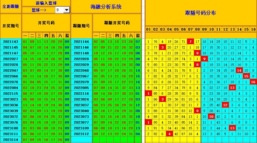 双色球第2023115期海融看图说号之双色遗漏分析(资深达人)