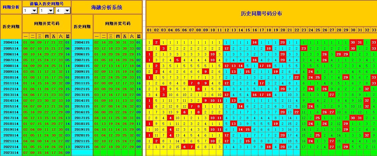 双色球第2023115期海融看图说号之双色遗漏分析(资深达人)