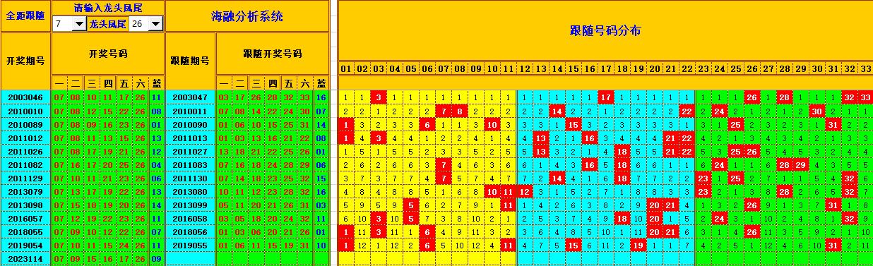 双色球第2023115期海融看图说号之双色遗漏分析(资深达人)