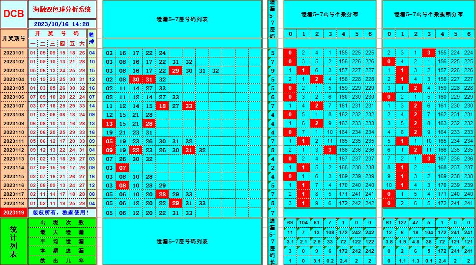 双色球第2023119期海融看图说号之双色遗漏分析(资深达人)