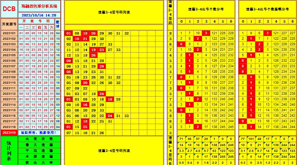 双色球第2023119期海融看图说号之双色遗漏分析(资深达人)