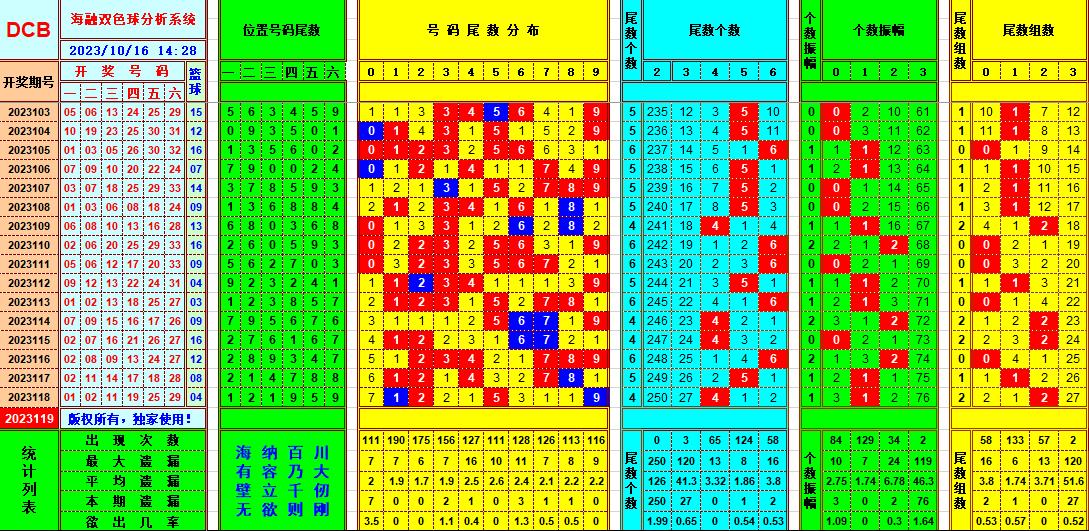 双色球第2023119期海融看图说号之双色遗漏分析(资深达人)