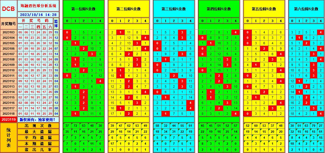 双色球第2023119期海融看图说号之双色遗漏分析(资深达人)