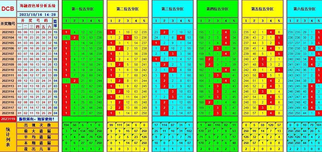 双色球第2023119期海融看图说号之双色遗漏分析(资深达人)