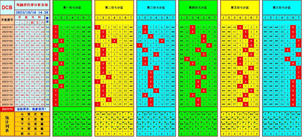 双色球第2023119期海融看图说号之双色遗漏分析(资深达人)