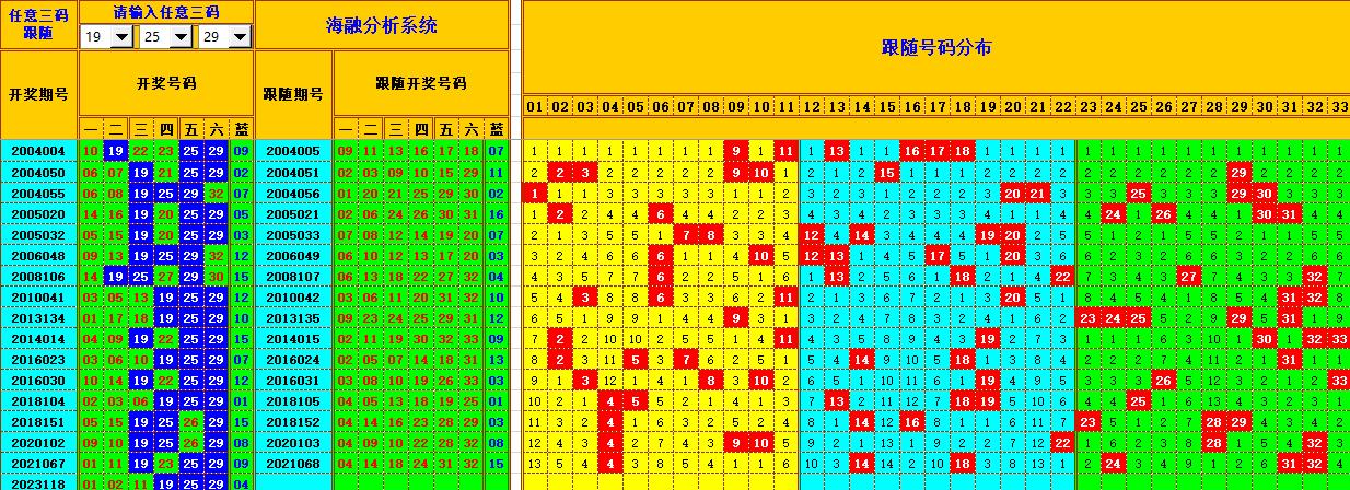 双色球第2023119期海融看图说号之双色遗漏分析(资深达人)