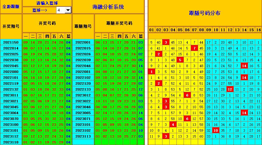 双色球第2023119期海融看图说号之双色遗漏分析(资深达人)