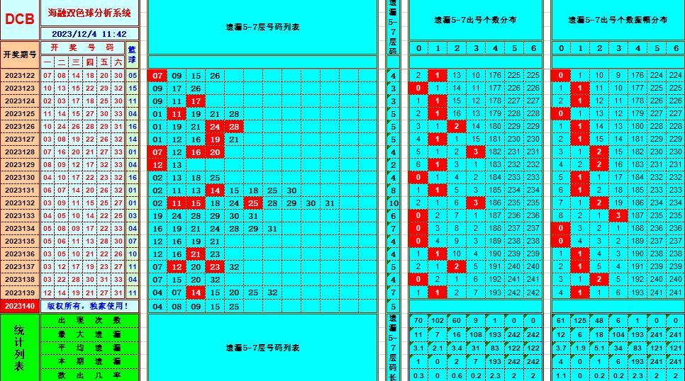 双色球第2023140期海融看图说号之双色遗漏分析(资深达人)