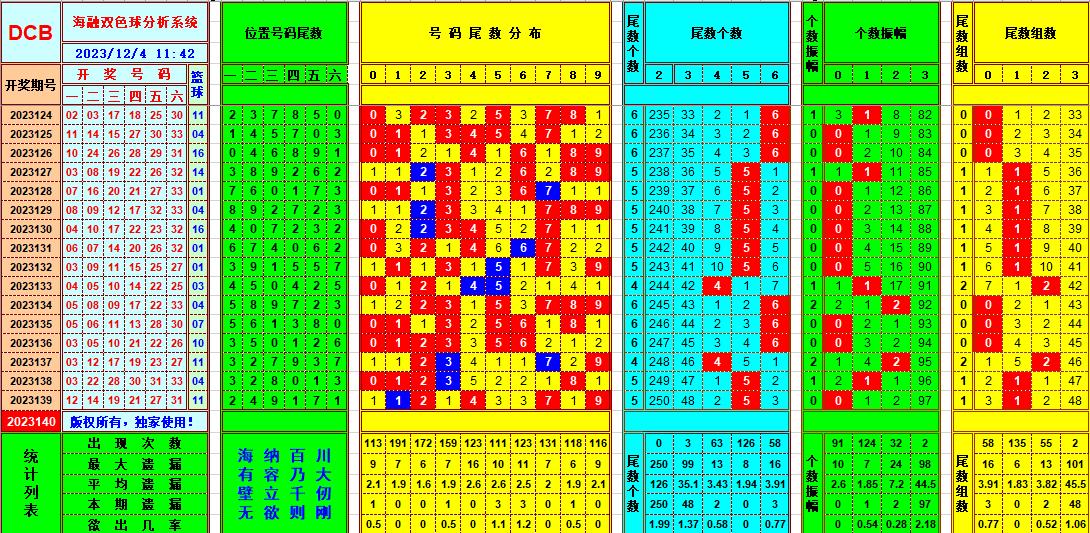 双色球第2023140期海融看图说号之双色遗漏分析(资深达人)