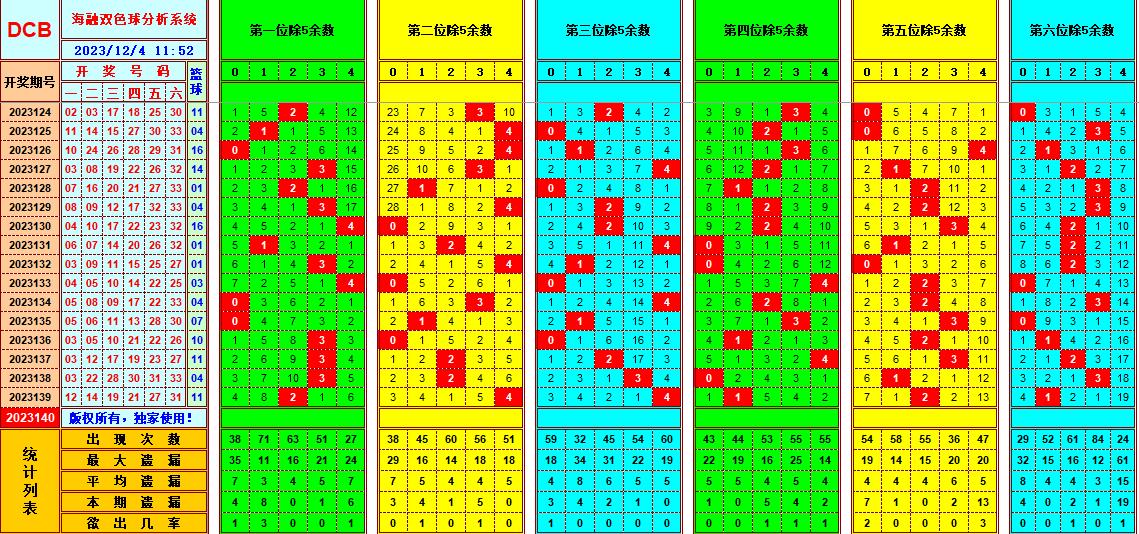 双色球第2023140期海融看图说号之双色遗漏分析(资深达人)