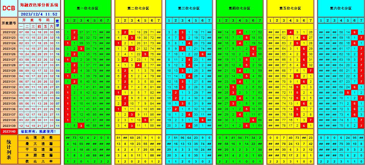 双色球第2023140期海融看图说号之双色遗漏分析(资深达人)