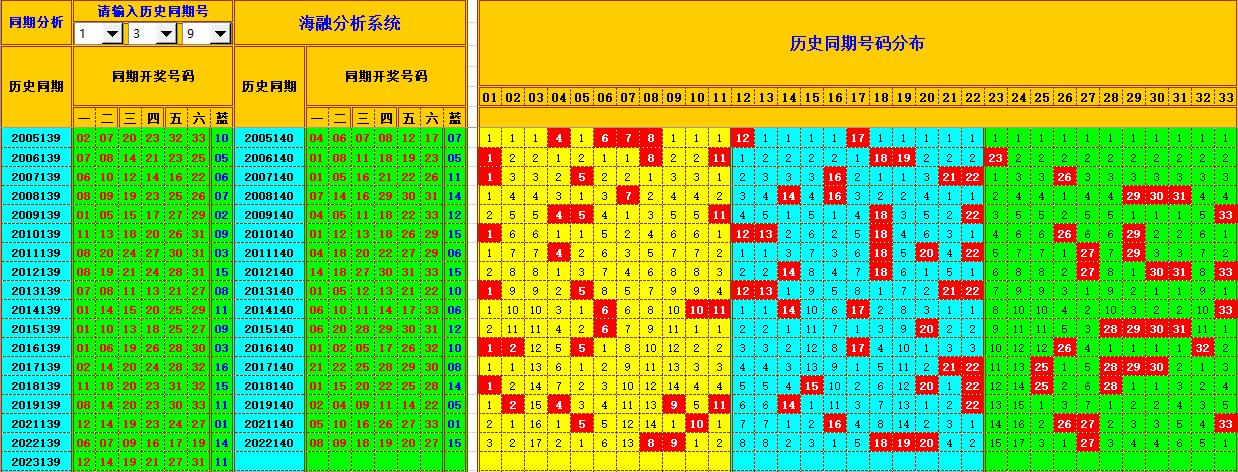 双色球第2023140期海融看图说号之双色遗漏分析(资深达人)