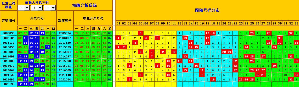 双色球第2023140期海融看图说号之双色遗漏分析(资深达人)