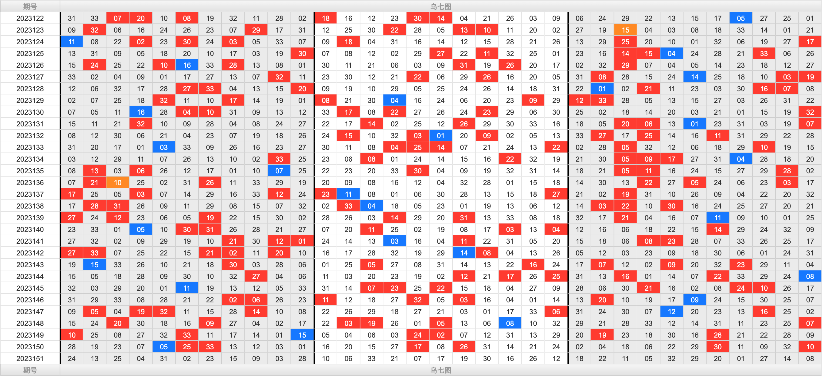 双色球第2023151期大玩家红蓝频率图表分析推荐（内有乾坤）