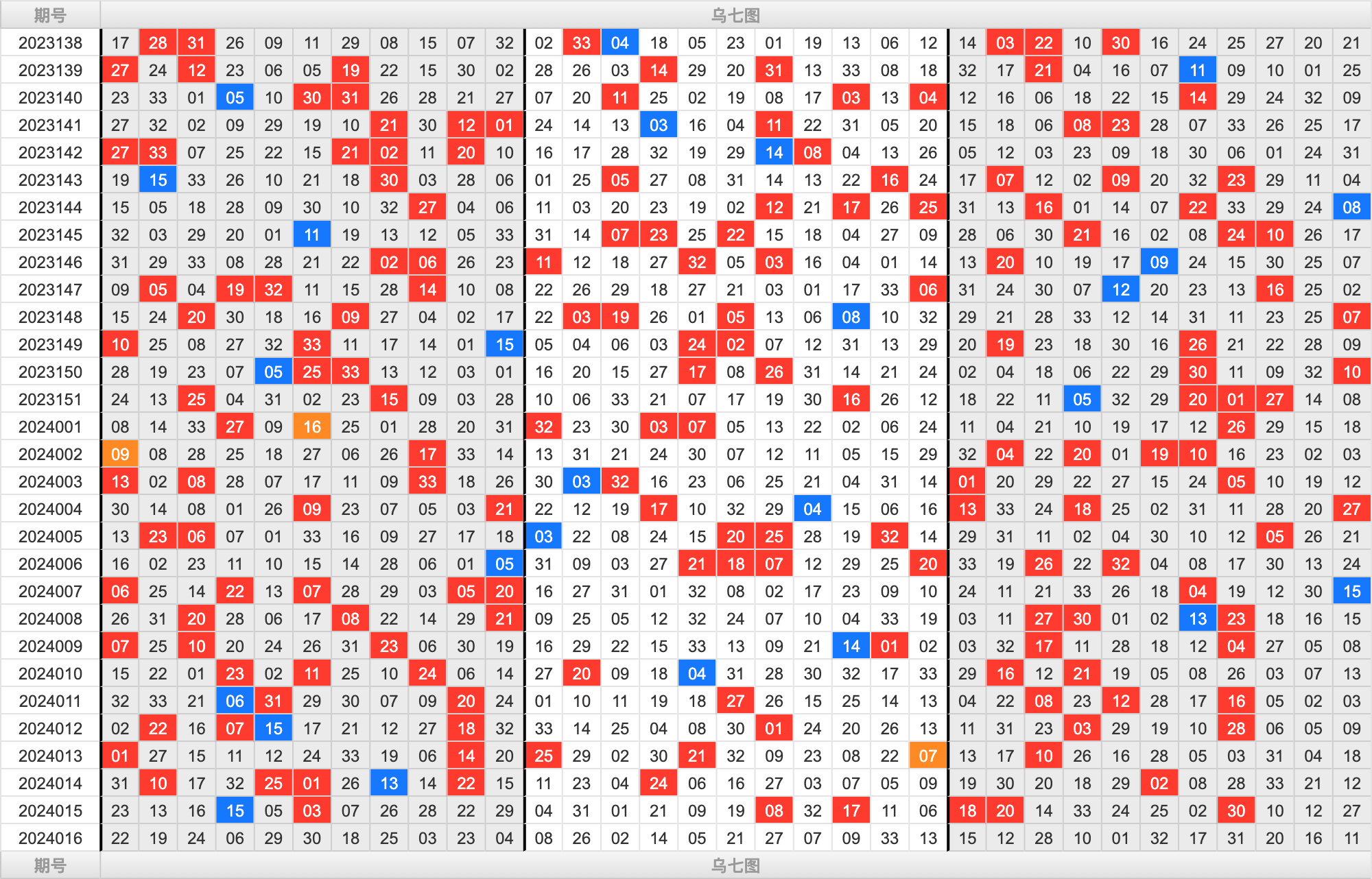 双色球第2024016期大玩家红蓝频率图表分析推荐（内有乾坤）