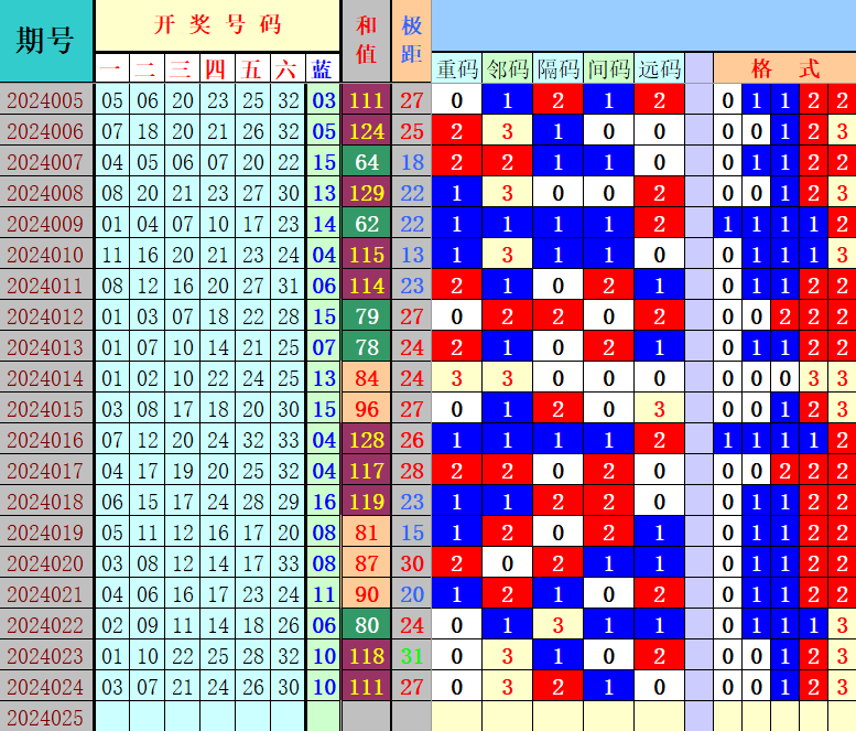 双色球第2024025期4两搏千金遗漏分析推荐（4两出品必属精品）