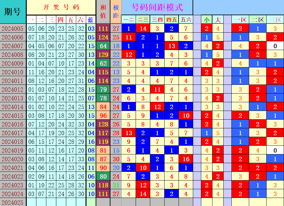 双色球第2024025期4两搏千金遗漏分析推荐（4两出品必属精品）