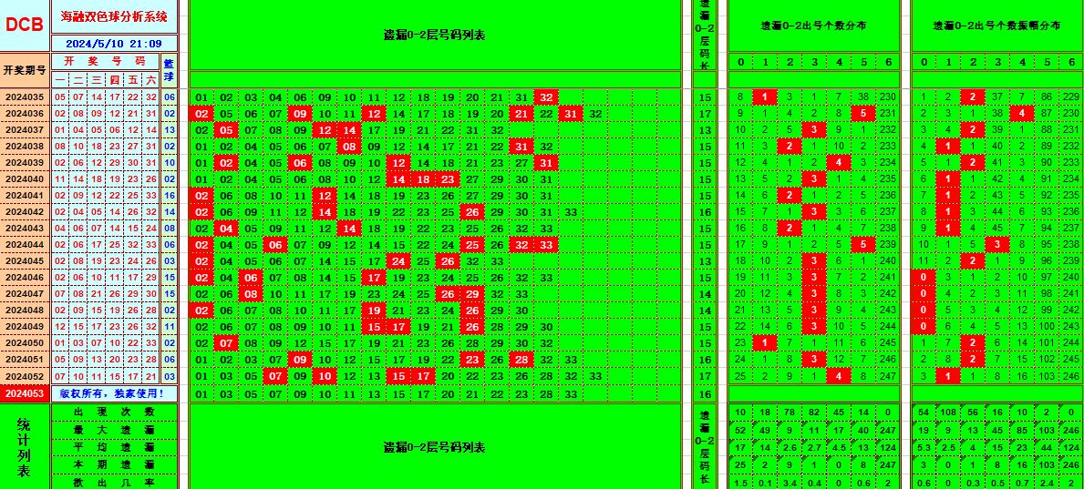 双色球第2024053期海融看图说号之双色遗漏分析(资深达人)