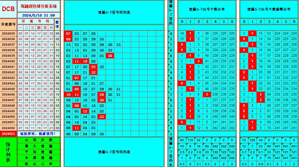 双色球第2024053期海融看图说号之双色遗漏分析(资深达人)