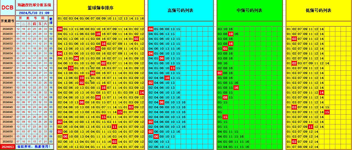 双色球第2024053期海融看图说号之双色遗漏分析(资深达人)