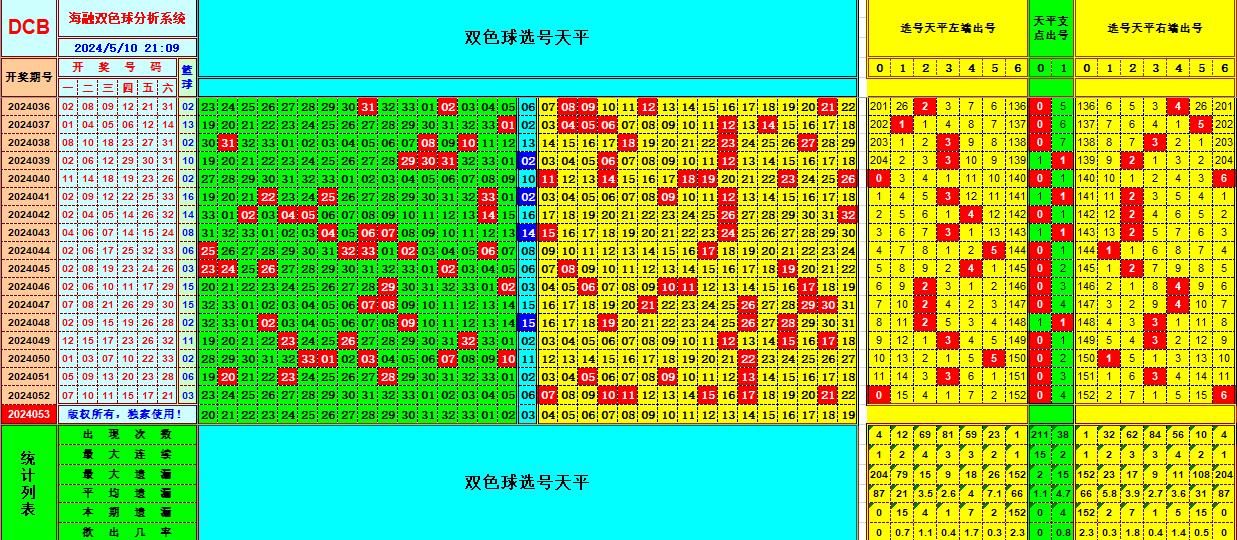 双色球第2024053期海融看图说号之双色遗漏分析(资深达人)