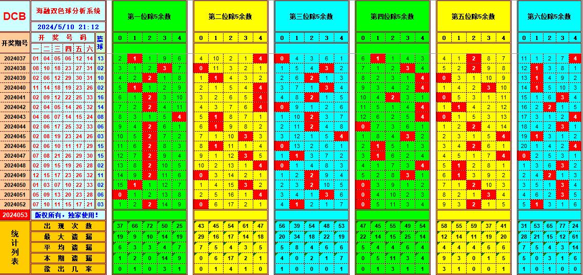 双色球第2024053期海融看图说号之双色遗漏分析(资深达人)