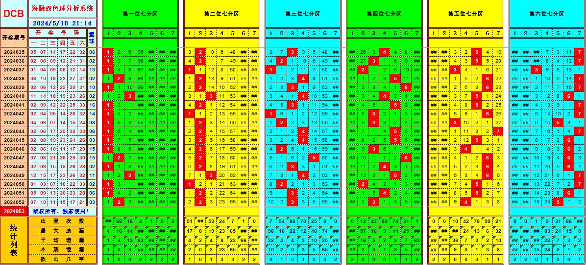 双色球第2024053期海融看图说号之双色遗漏分析(资深达人)