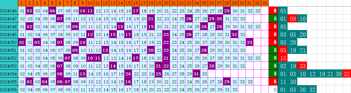 双色球第2024056期4两搏千金遗漏分析推荐（4两出品必属精品）