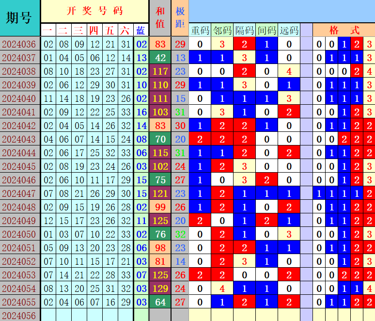 双色球第2024056期4两搏千金遗漏分析推荐（4两出品必属精品）