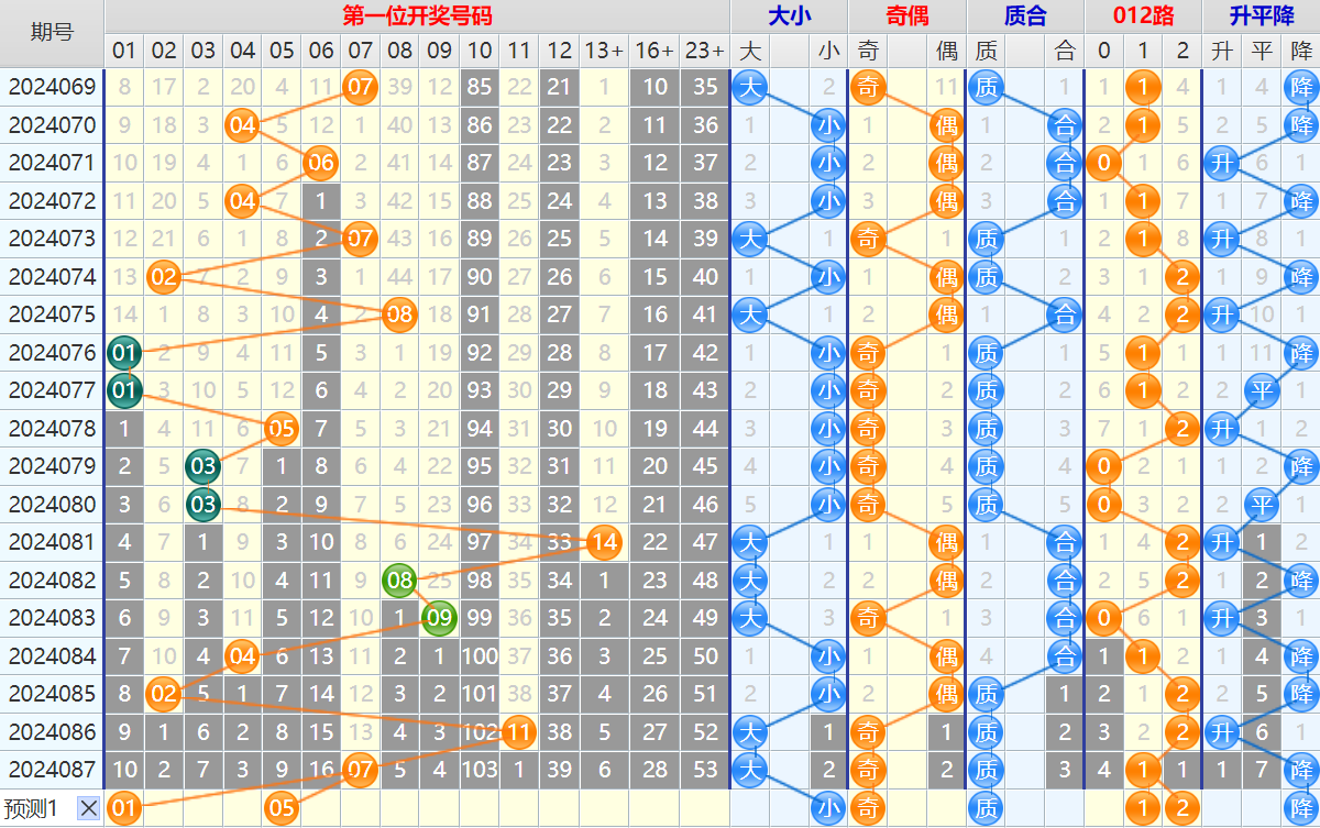 大乐透第24088期4两搏千金看图说话加龙头凤尾后区分析推荐