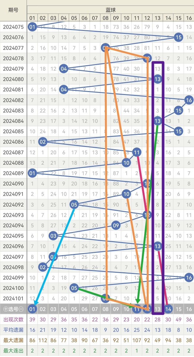 双色球第2024102期福牛双色牛牛胆框架结构预测分析号码推荐