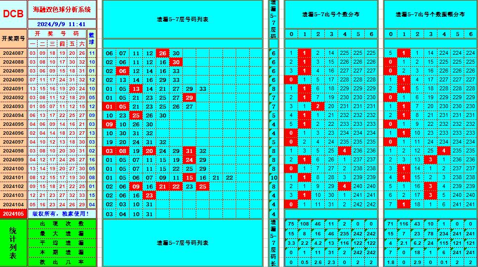 双色球第2024105期海融看图说号之双色遗漏分析(资深达人)