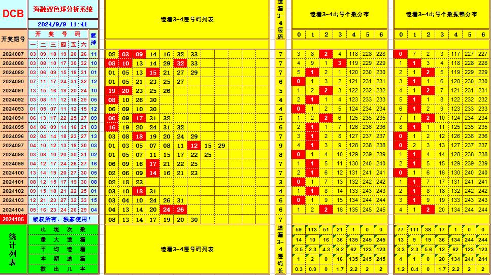 双色球第2024105期海融看图说号之双色遗漏分析(资深达人)