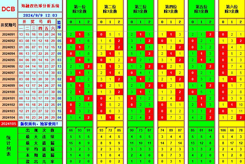 双色球第2024105期海融看图说号之双色遗漏分析(资深达人)