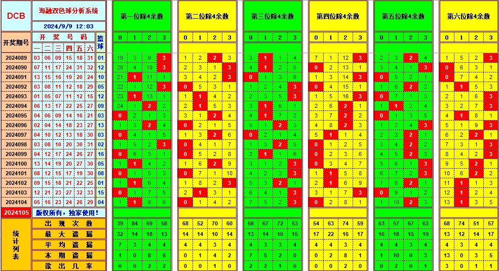 双色球第2024105期海融看图说号之双色遗漏分析(资深达人)