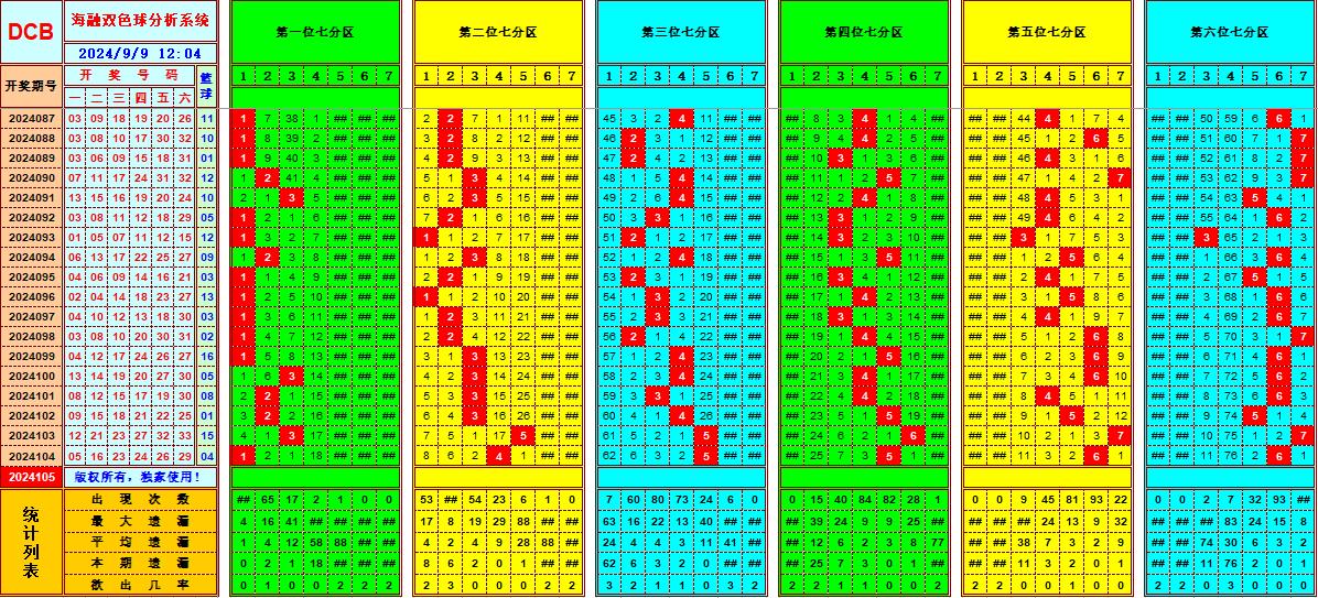 双色球第2024105期海融看图说号之双色遗漏分析(资深达人)