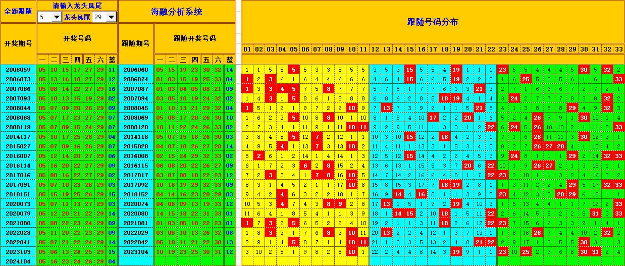 双色球第2024105期海融看图说号之双色遗漏分析(资深达人)