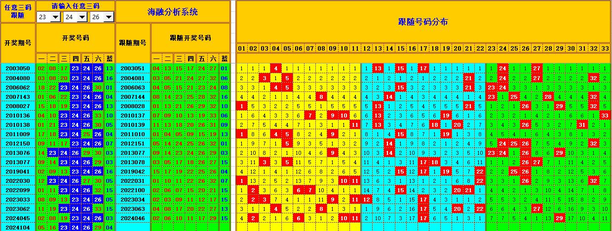 双色球第2024105期海融看图说号之双色遗漏分析(资深达人)