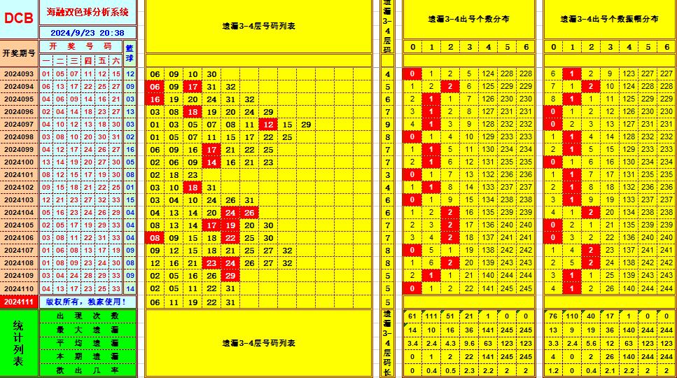 双色球第2024111期海融看图说号之双色遗漏分析(资深达人)